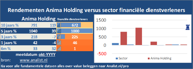 beurskoers/><br></div>Sinds begin dit jaar staat het aandeel Anima <a href=